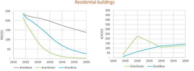 Emissions and average abatement costs for residential buildings