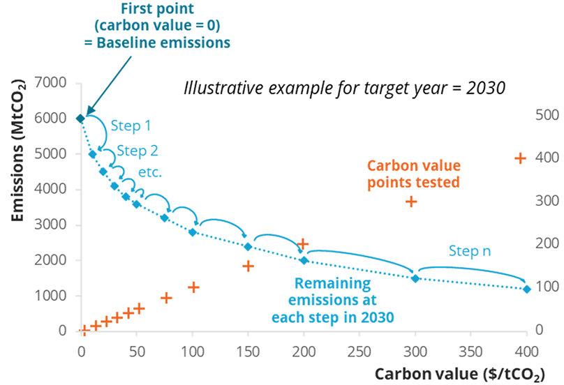 Emissions-carbon value
