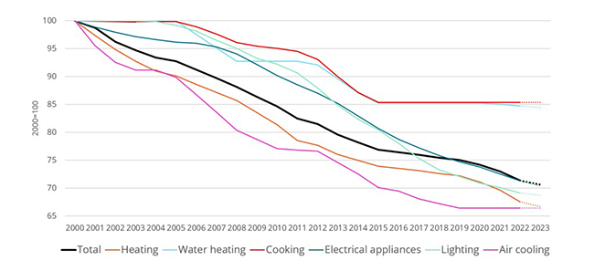 Energy efficiency trends for households at EU level based on ODEX