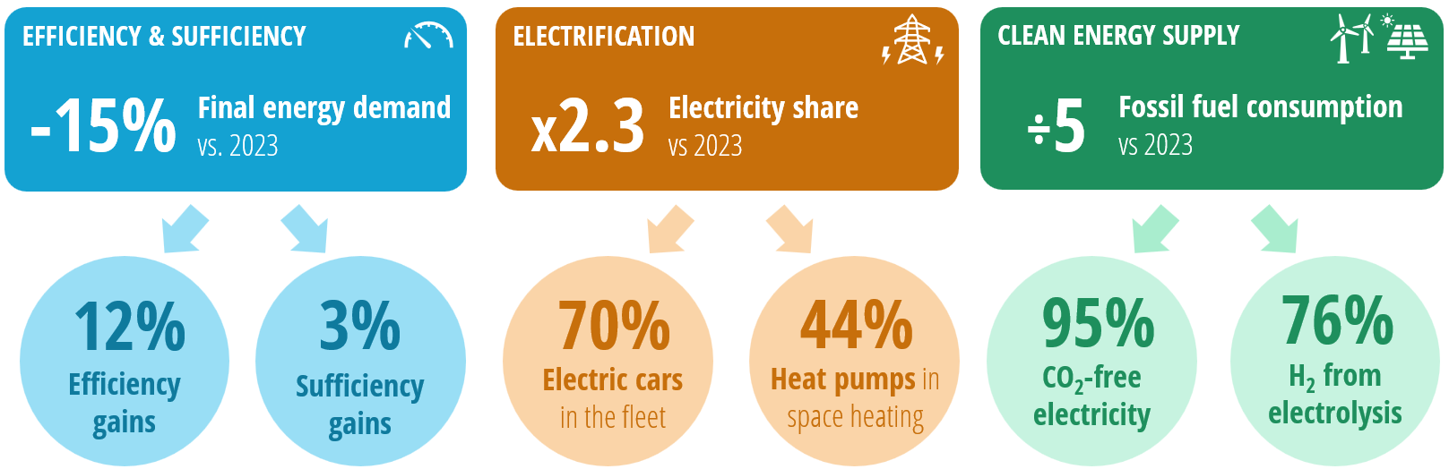 Energy scenario snapshot 2050