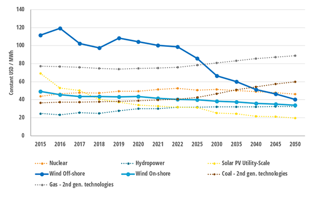 Evolution of the LCoE for the main technologies in China