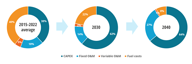 Evolution of the power sector cost structure in %
