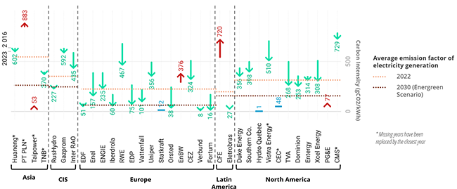 Evolution of the Carbon Intensity of GenCos