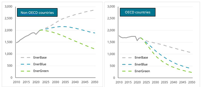 Final consumption of oil