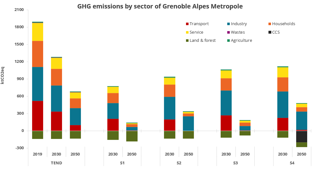 GAM GHG emissions