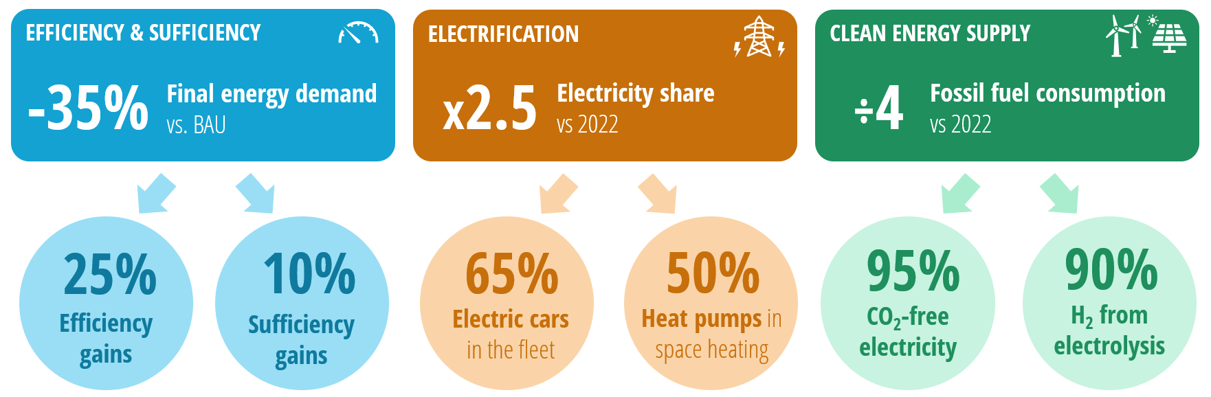 Global picture of 2050