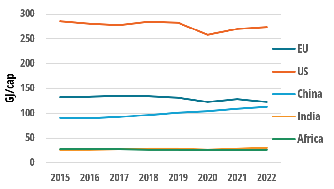 Final energy consumption per capita