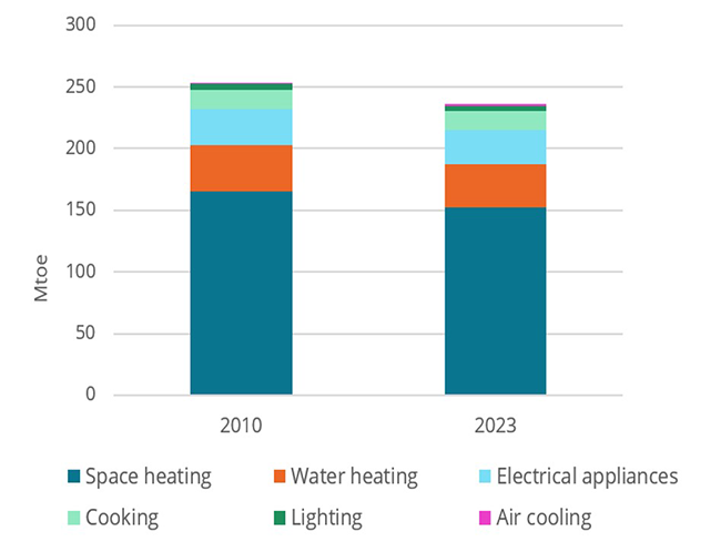 Household energy consumption by end-use in the EU