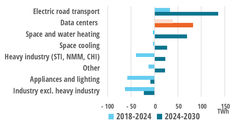 Increase in electricity demand by sector in Europe in EnerBlue