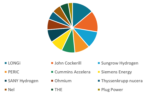 Manufacturer capacity by company