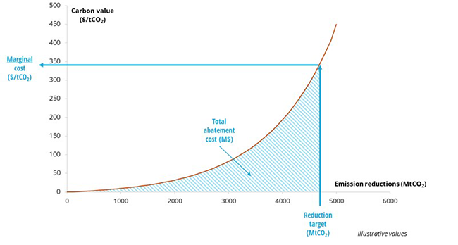 From MACCs from POLES-Enerdata to marginal and total abatement costs