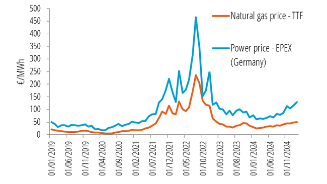 Monthly natural gas and power spot prices