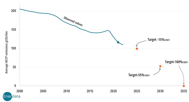 Observed unit emissions for new cars and targets (WLTP)