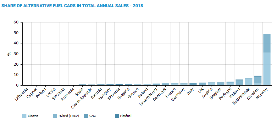 Share of alternative fuel cars in total annual sales - 2018