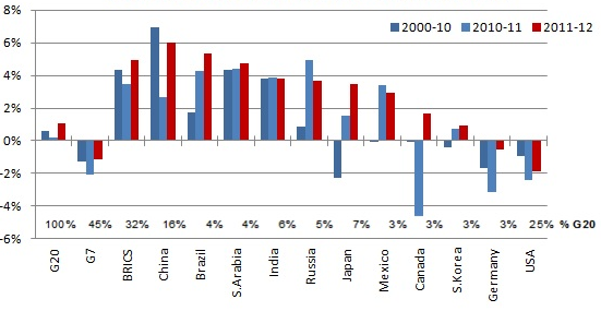oil demand growth in the G20 major countries