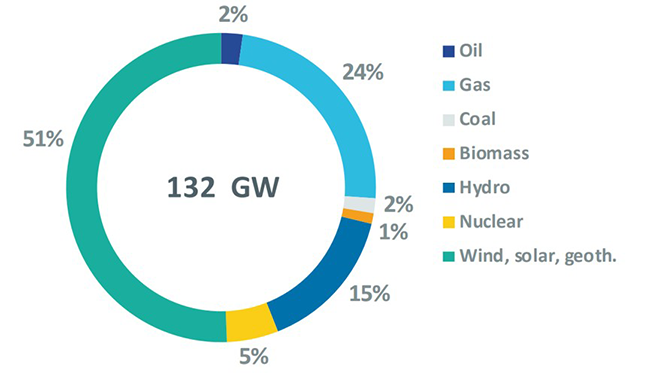 Power generation by source in Spain