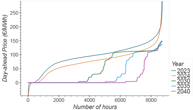 Price trends in Germany