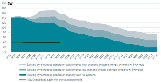 Figure 1: Projected mainland NEM inertia capacity (GW) per year