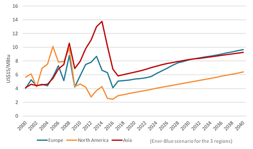 Regional gas prices evolutions since 2000