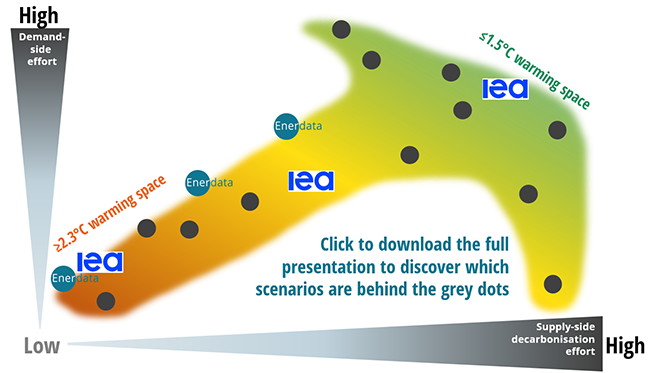 Multi-dimensional Energy Climate Scenario benchmark – 2050 - World