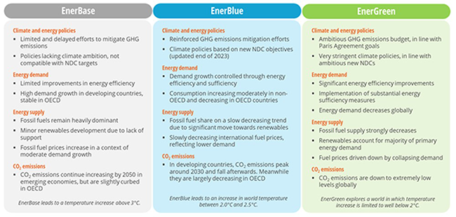 3 EnerFuture Scenarios
