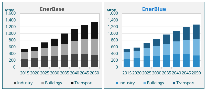 Sector-level final energy consumption