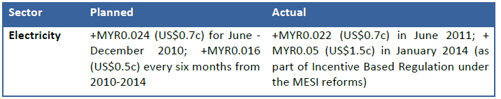 Subsidy Rationalization Program – Planned vs Actual for Electricity Tariffs