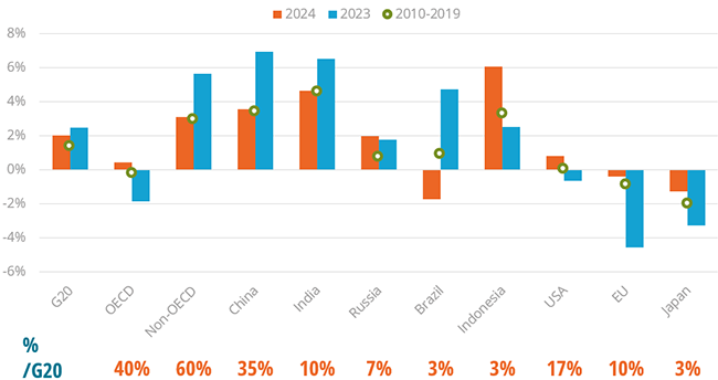 Total G20 energy consumption growth 