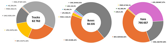 Total number of registered Alternative fuel Trucks and Buses