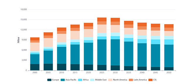 total primary energy consumption
