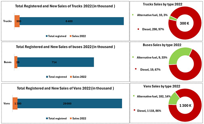 Total Registered and Sales of Trucks, Buses, and Vans by type
