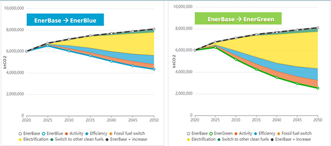 Transport sector – Global emission decreasing levers