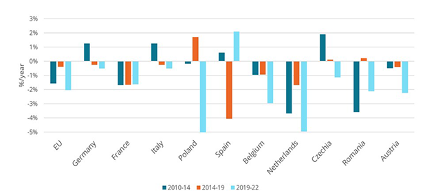 Unit consumption for space heating in the 10 largest consumers